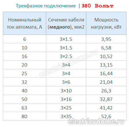 таблица выбора автоматов по сечению кабеля