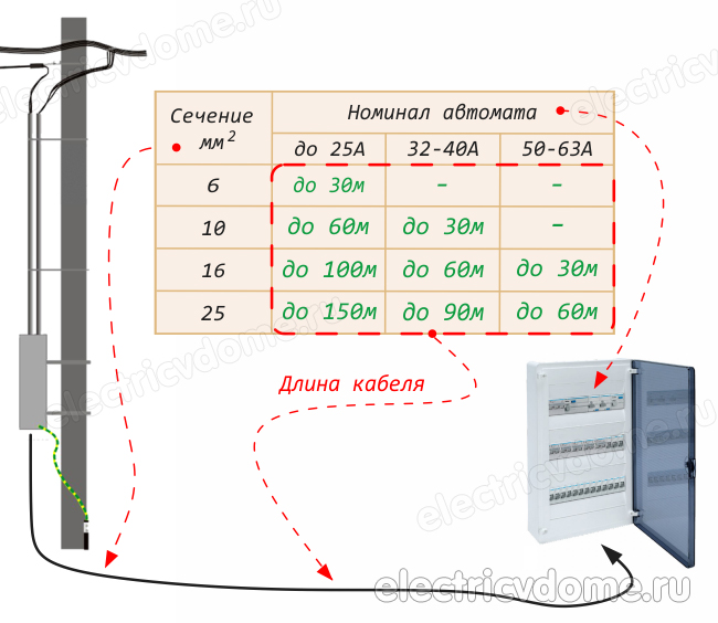 выбор автоматического выключателя по длине кабеля