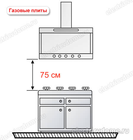 высота расположения вытяжки