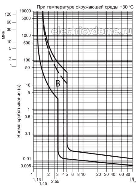 время токовая характеристика типа В