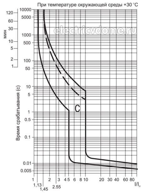 время токовая характеристика типа С