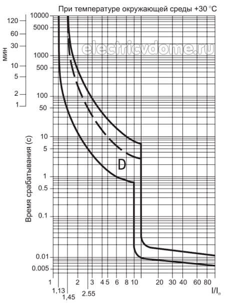 время токовая характеристика типа D