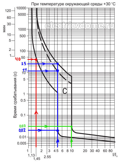 характеристика срабатывания автоматического выключателя