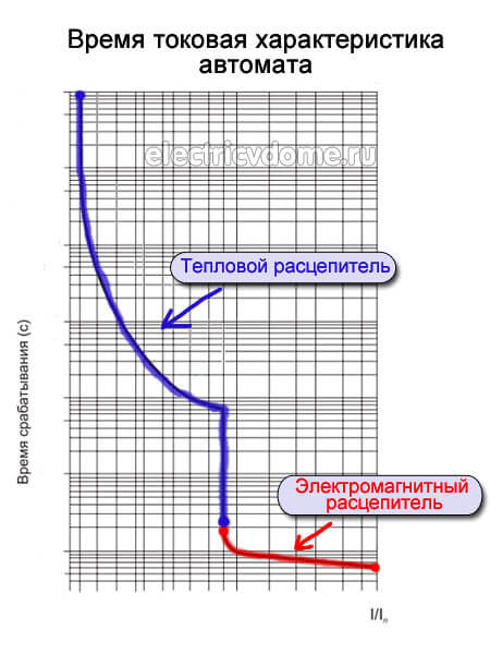 время токовые характеристики автоматических выключателей
